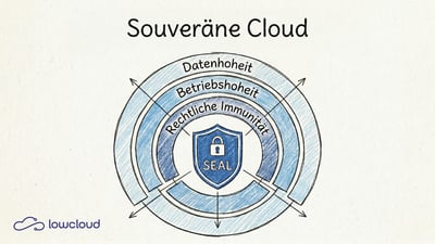  Das Bild visualisiert das Framework für eine Souveräne Cloud.