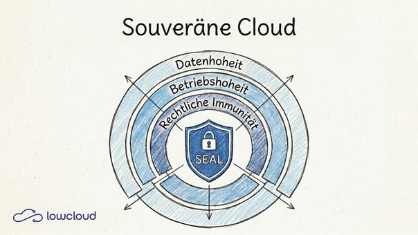  The image visualizes the framework for a Sovereign Cloud.