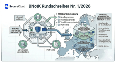  Das Bild zeigt einen beispielhaften rechtlichen und technischen Rahmen für die Cloud-Nutzung in Notariaten.
