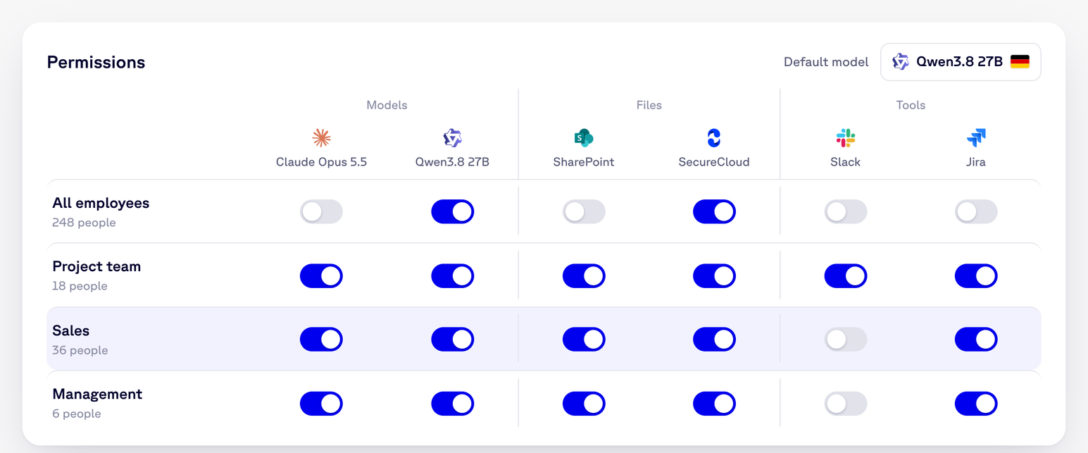 Permissions in SecureCloud kAI: switching models, files and tools on and off per group